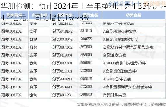 华测检测：预计2024年上半年净利润为4.33亿元~4.4亿元，同比增长1%~3%