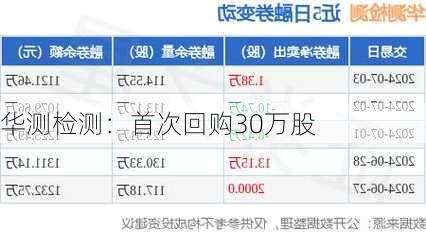 华测检测：首次回购30万股