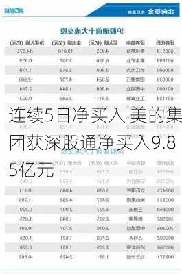 连续5日净买入 美的集团获深股通净买入9.85亿元