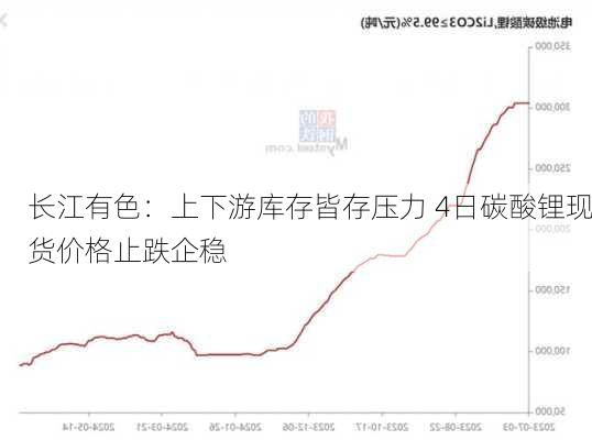 长江有色：上下游库存皆存压力 4日碳酸锂现货价格止跌企稳