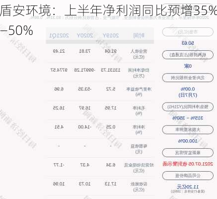 盾安环境：上半年净利润同比预增35%―50%