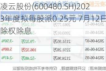 凌云股份(600480.SH)2023年度拟每股派0.25元 7月12日除权除息