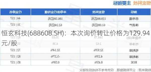 恒玄科技(688608.SH)：本次询价转让价格为129.94元/股