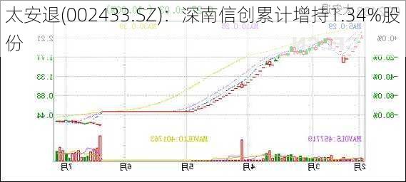 太安退(002433.SZ)：深南信创累计增持1.34%股份