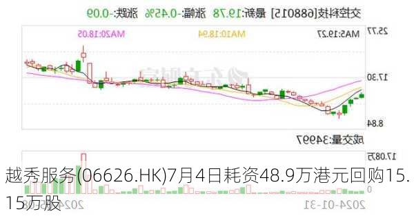 越秀服务(06626.HK)7月4日耗资48.9万港元回购15.15万股