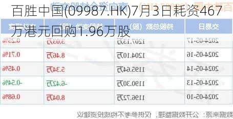 百胜中国(09987.HK)7月3日耗资467万港元回购1.96万股