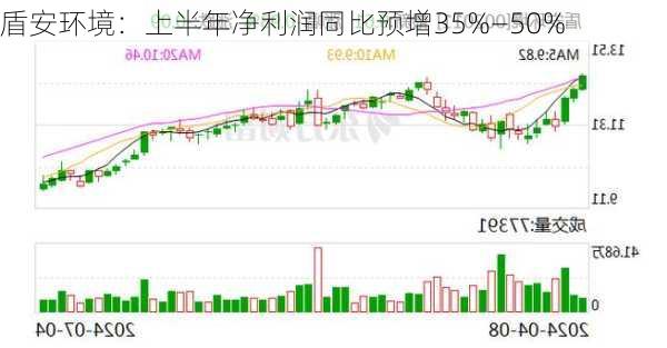 盾安环境：上半年净利润同比预增35%—50%