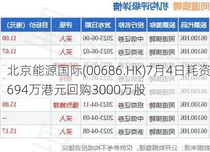 北京能源国际(00686.HK)7月4日耗资694万港元回购3000万股