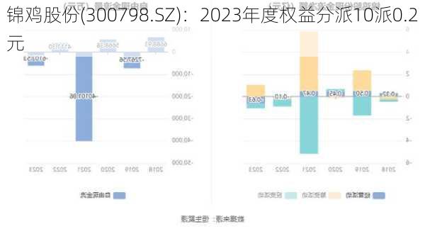 锦鸡股份(300798.SZ)：2023年度权益分派10派0.2元