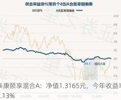 泰康颐享混合A：净值1.3165元，今年收益率1.13%