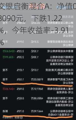 交银启衡混合A：净值0.8090元，下跌1.22%，今年收益率-3.91%