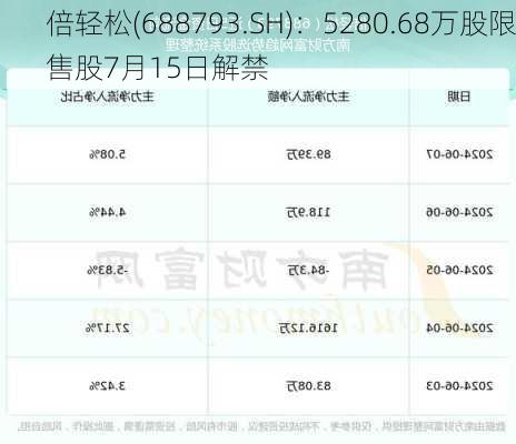 倍轻松(688793.SH)：5280.68万股限售股7月15日解禁