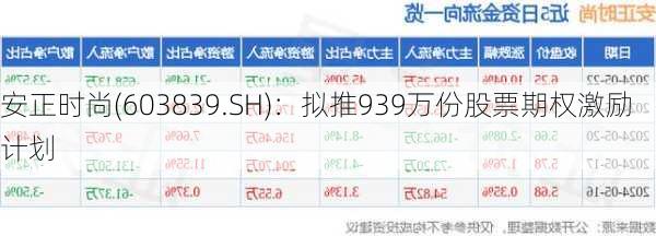 安正时尚(603839.SH)：拟推939万份股票期权激励计划