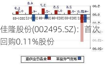 佳隆股份(002495.SZ)：首次回购0.11%股份