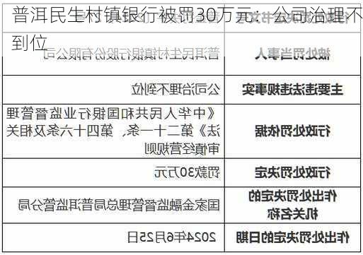 普洱民生村镇银行被罚30万元：公司治理不到位