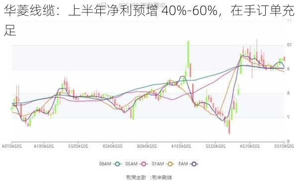 华菱线缆：上半年净利预增 40%-60%，在手订单充足