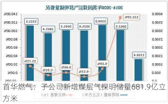 首华燃气：子公司新增煤层气探明储量681.9亿立方米