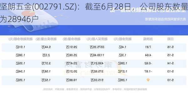 坚朗五金(002791.SZ)：截至6月28日，公司股东数量为28946户