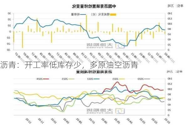 沥青：开工率低库存少，多原油空沥青