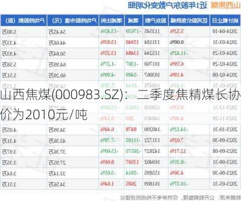 山西焦煤(000983.SZ)：二季度焦精煤长协价为2010元/吨