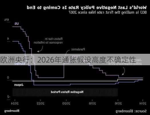 欧洲央行：2026年通胀假设高度不确定性