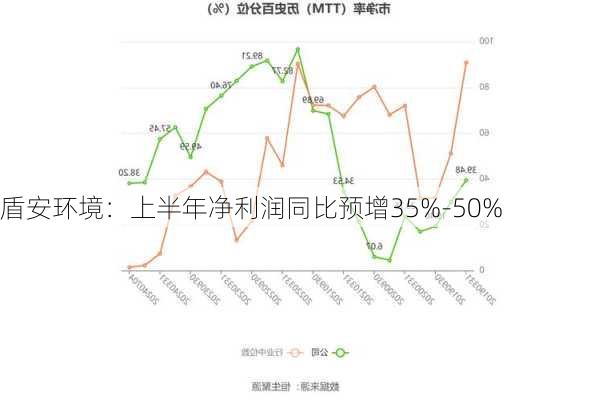 盾安环境：上半年净利润同比预增35%-50%