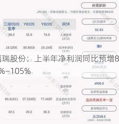 福瑞股份：上半年净利润同比预增83%―105%