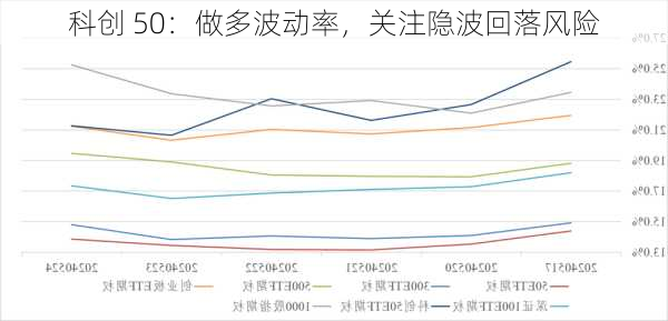 科创 50：做多波动率，关注隐波回落风险