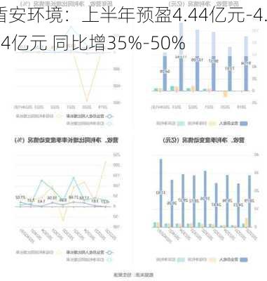 盾安环境：上半年预盈4.44亿元-4.94亿元 同比增35%-50%