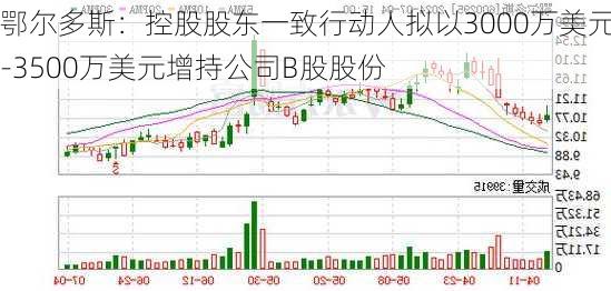 鄂尔多斯：控股股东一致行动人拟以3000万美元-3500万美元增持公司B股股份