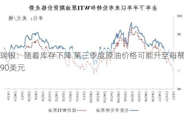 瑞银：随着库存下降 第三季度原油价格可能升至每桶90美元