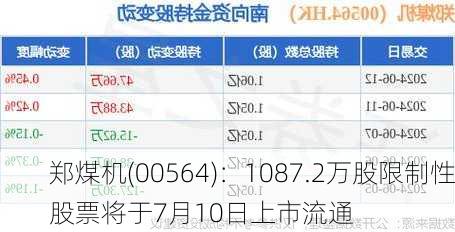 郑煤机(00564)：1087.2万股限制性股票将于7月10日上市流通