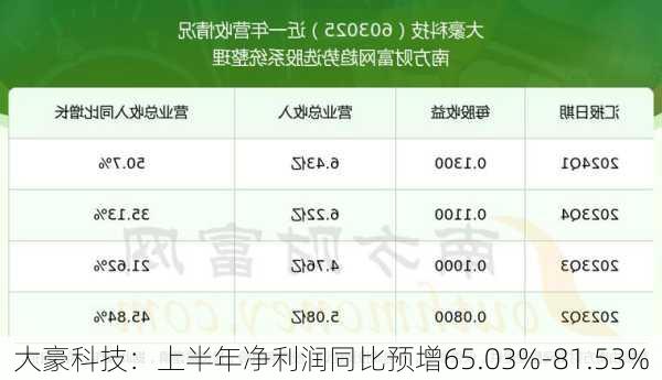 大豪科技：上半年净利润同比预增65.03%-81.53%