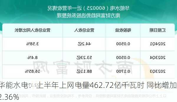 华能水电：上半年上网电量462.72亿千瓦时 同比增加12.36%