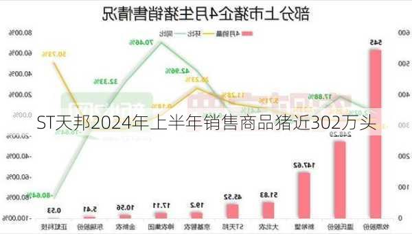 ST天邦2024年上半年销售商品猪近302万头