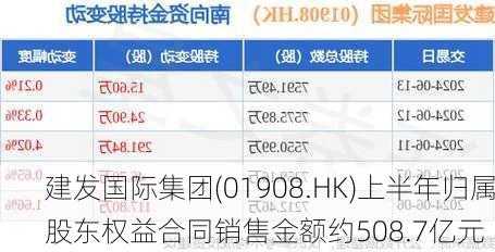 建发国际集团(01908.HK)上半年归属股东权益合同销售金额约508.7亿元