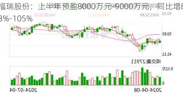 福瑞股份：上半年预盈8000万元-9000万元，同比增83%-105%