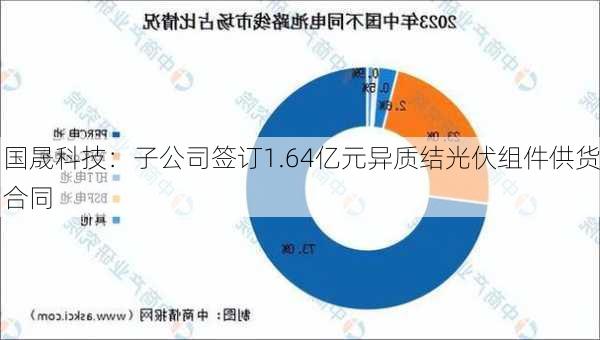 国晟科技：子公司签订1.64亿元异质结光伏组件供货合同