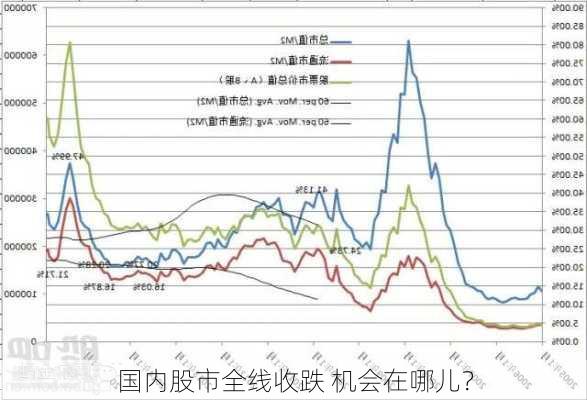 国内股市全线收跌 机会在哪儿？