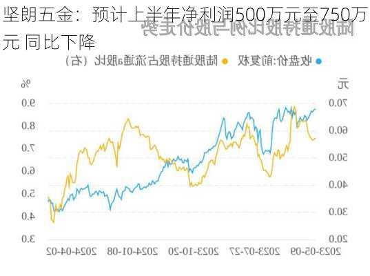 坚朗五金：预计上半年净利润500万元至750万元 同比下降