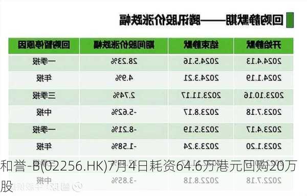 和誉-B(02256.HK)7月4日耗资64.6万港元回购20万股