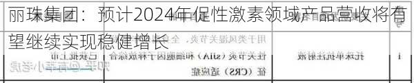 丽珠集团：预计2024年促性激素领域产品营收将有望继续实现稳健增长