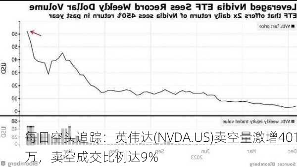 每日空头追踪：英伟达(NVDA.US)卖空量激增401万，卖空成交比例达9%