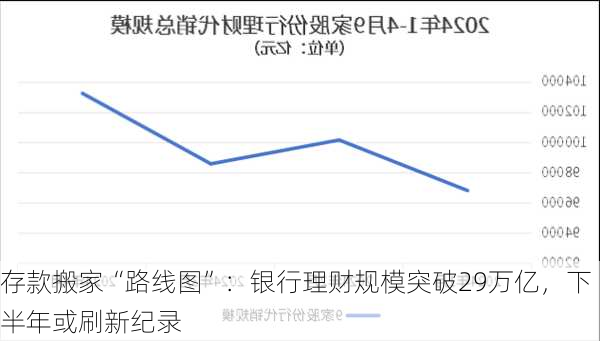 存款搬家“路线图”：银行理财规模突破29万亿，下半年或刷新纪录