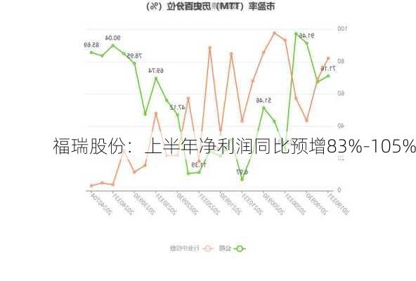 福瑞股份：上半年净利润同比预增83%-105%