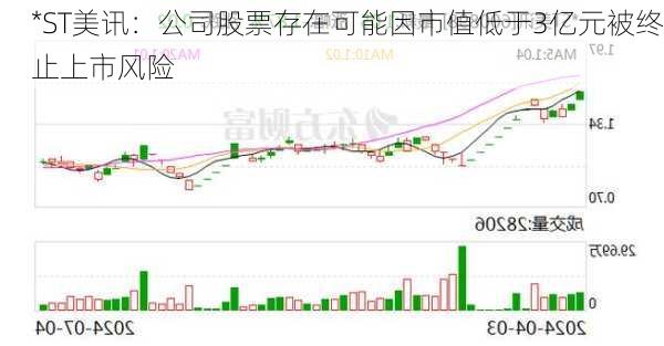 *ST美讯：公司股票存在可能因市值低于3亿元被终止上市风险