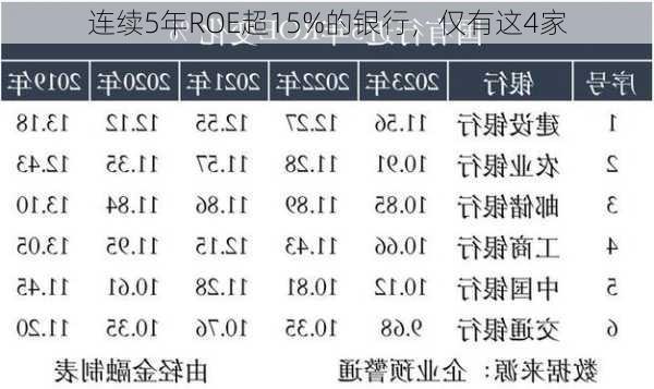 连续5年ROE超15%的银行，仅有这4家