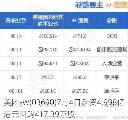 美团-W(03690)7月4日斥资4.998亿港元回购417.39万股