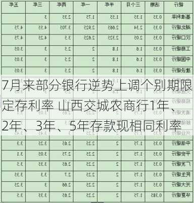 7月来部分银行逆势上调个别期限定存利率 山西交城农商行1年、2年、3年、5年存款现相同利率