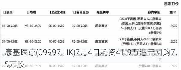 康基医疗(09997.HK)7月4日耗资41.9万港元回购7.5万股